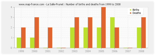 La Salle-Prunet : Number of births and deaths from 1999 to 2008